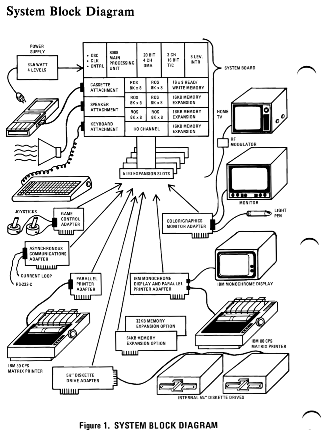 IBM PC block diagram