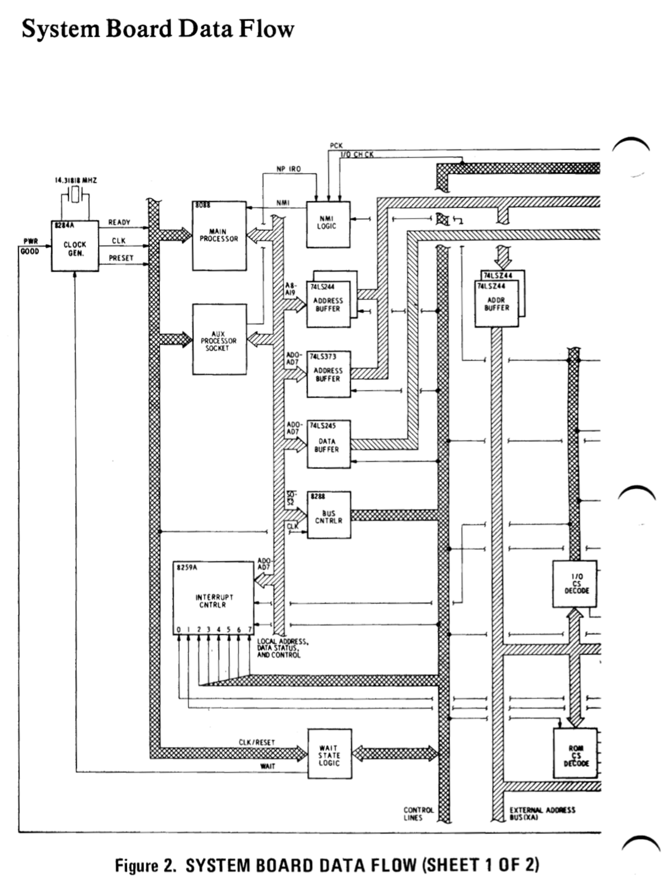 IBM PC motherboard data flow